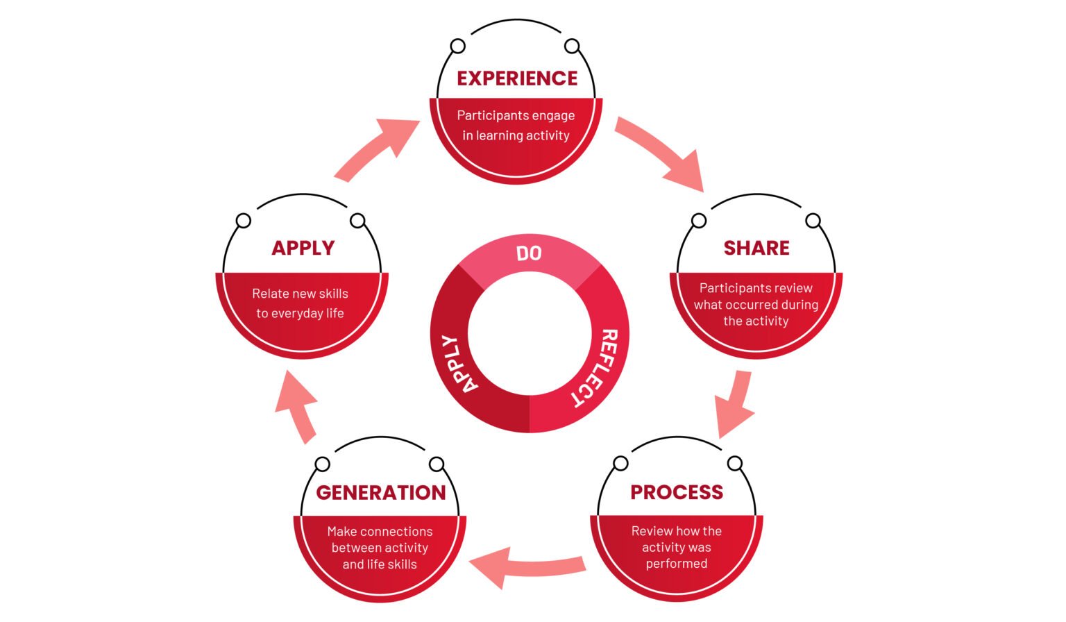 Experiential Learning Experiential Education & Learning Activities
